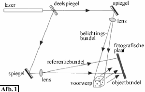 De opstelling voor het maken van een hologram